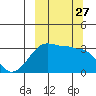 False Pass tide chart for Saturday, September 27, 2025