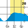 False Pass tide chart for Sunday, September 28, 2025