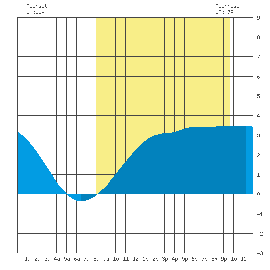 False Pass tide chart for Tuesday, September 2, 2025