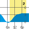 False Pass tide chart for Tuesday, September 2, 2025