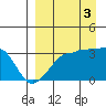 False Pass tide chart for Wednesday, September 3, 2025