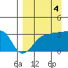 False Pass tide chart for Thursday, September 4, 2025