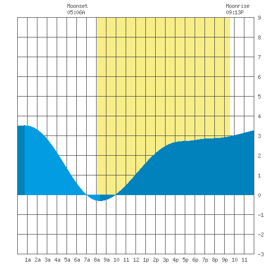 False Pass tide chart for Friday, September 5, 2025