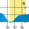 False Pass tide chart for Friday, September 5, 2025