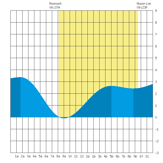 False Pass tide chart for Saturday, September 6, 2025