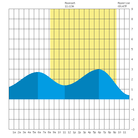 False Pass tide chart for Tuesday, September 9, 2025