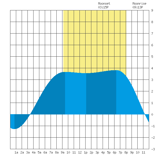 False Pass tide chart for Friday, October 10, 2025