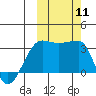 False Pass tide chart for Saturday, October 11, 2025