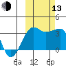 False Pass tide chart for Monday, October 13, 2025