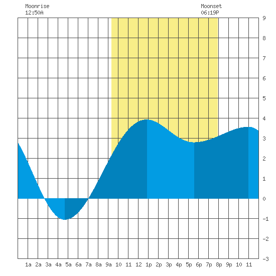 False Pass tide chart for Tuesday, October 14, 2025