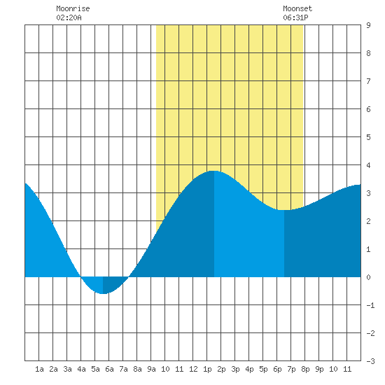 False Pass tide chart for Wednesday, October 15, 2025