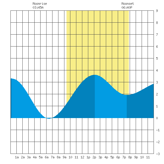 False Pass tide chart for Thursday, October 16, 2025