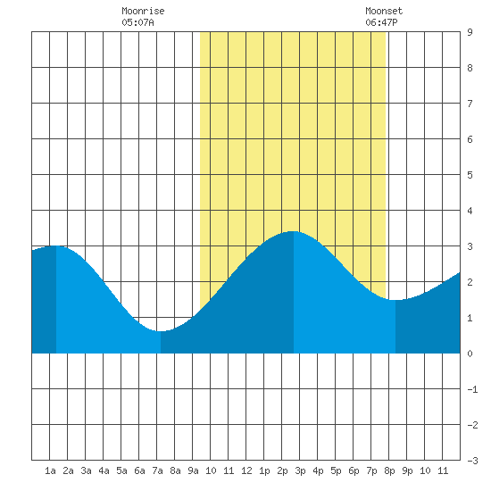 False Pass tide chart for Friday, October 17, 2025