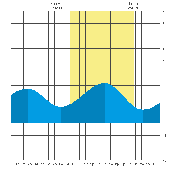 False Pass tide chart for Saturday, October 18, 2025