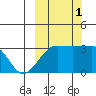 False Pass tide chart for Wednesday, October 1, 2025