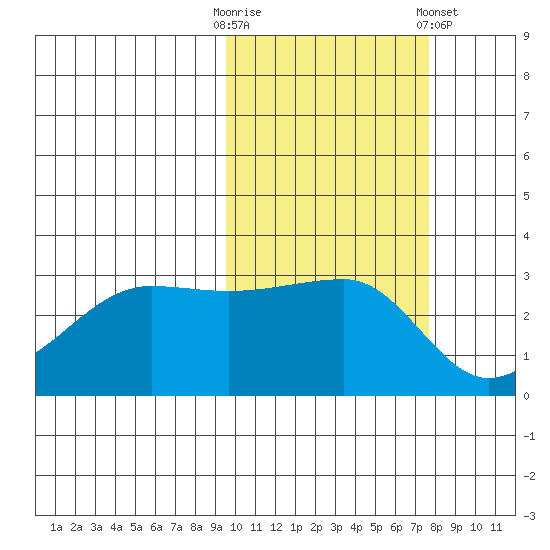 False Pass tide chart for Monday, October 20, 2025