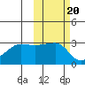 False Pass tide chart for Monday, October 20, 2025