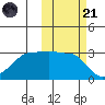 False Pass tide chart for Tuesday, October 21, 2025