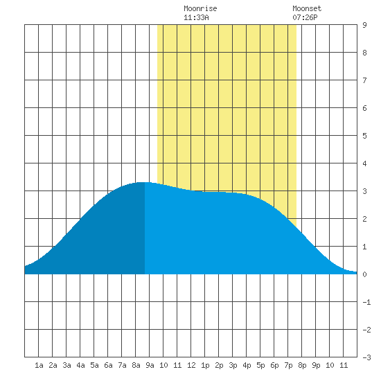 False Pass tide chart for Wednesday, October 22, 2025
