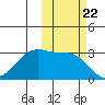 False Pass tide chart for Wednesday, October 22, 2025