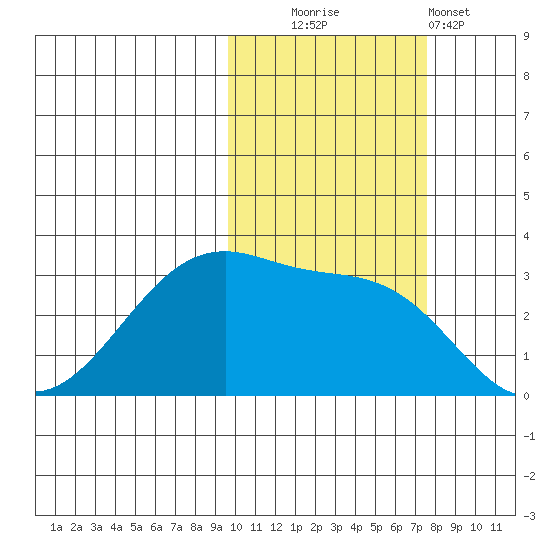 False Pass tide chart for Thursday, October 23, 2025