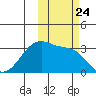 False Pass tide chart for Friday, October 24, 2025