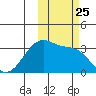 False Pass tide chart for Saturday, October 25, 2025