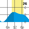 False Pass tide chart for Sunday, October 26, 2025