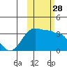 False Pass tide chart for Tuesday, October 28, 2025