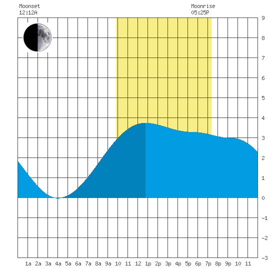 False Pass tide chart for Wednesday, October 29, 2025