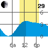 False Pass tide chart for Wednesday, October 29, 2025