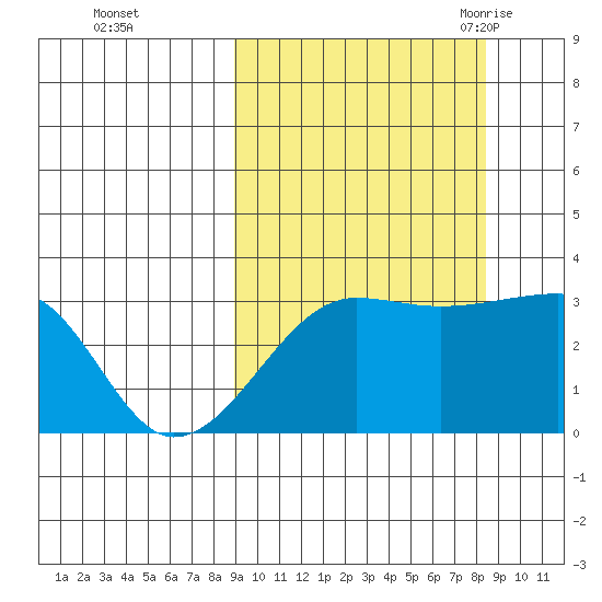 False Pass tide chart for Thursday, October 2, 2025