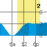 False Pass tide chart for Thursday, October 2, 2025
