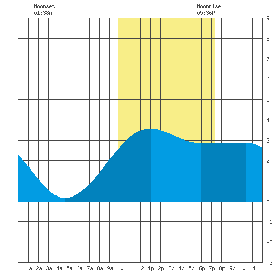 False Pass tide chart for Thursday, October 30, 2025