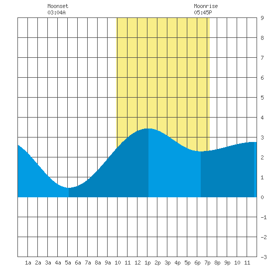 False Pass tide chart for Friday, October 31, 2025