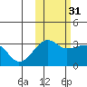 False Pass tide chart for Friday, October 31, 2025