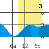 False Pass tide chart for Friday, October 3, 2025