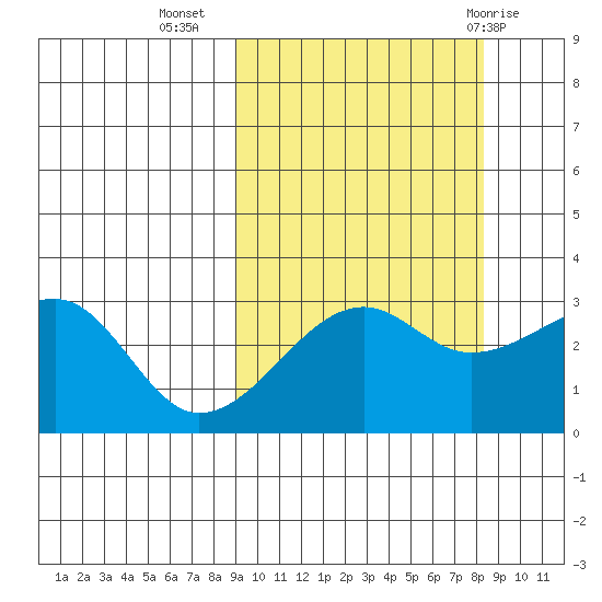 False Pass tide chart for Saturday, October 4, 2025