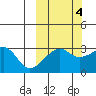 False Pass tide chart for Saturday, October 4, 2025