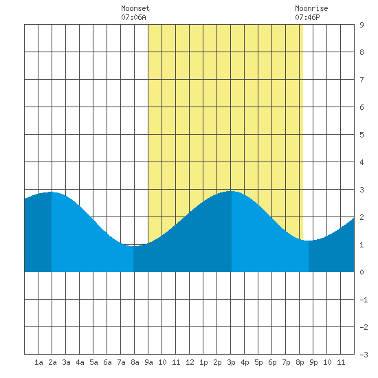False Pass tide chart for Sunday, October 5, 2025
