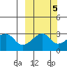 False Pass tide chart for Sunday, October 5, 2025