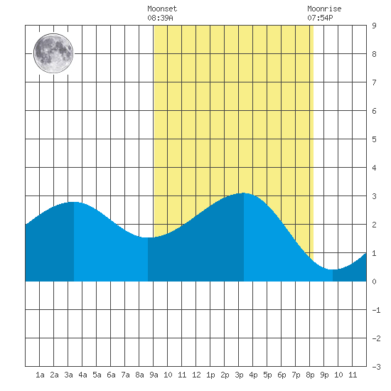 False Pass tide chart for Monday, October 6, 2025