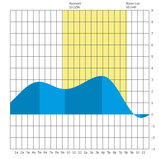 False Pass tide chart for Tuesday, October 7, 2025
