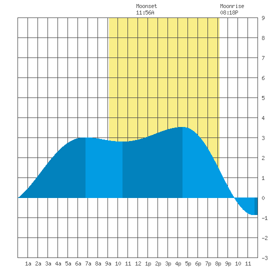 False Pass tide chart for Wednesday, October 8, 2025