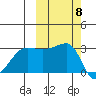False Pass tide chart for Wednesday, October 8, 2025