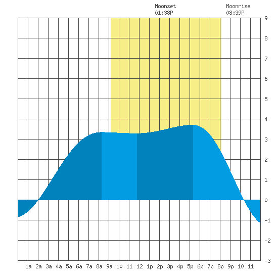 False Pass tide chart for Thursday, October 9, 2025