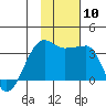 False Pass tide chart for Monday, November 10, 2025