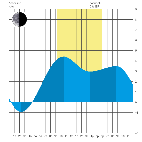 False Pass tide chart for Tuesday, November 11, 2025