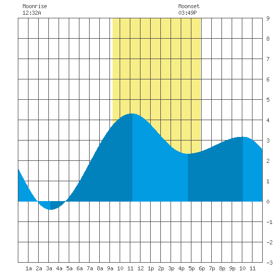 False Pass tide chart for Wednesday, November 12, 2025