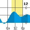 False Pass tide chart for Wednesday, November 12, 2025